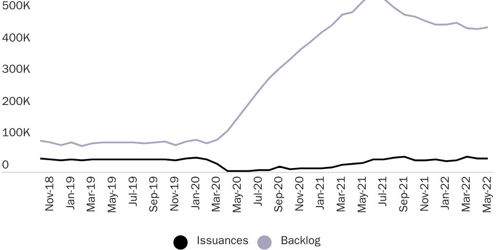 Figure 3:Immigrant visa backlog and immigrant visa issuances by month