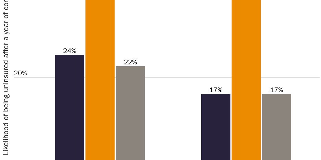 Figure 1: Guaranteed renewability makes individual-market coverage more secure than employer coverage, 2000–2004