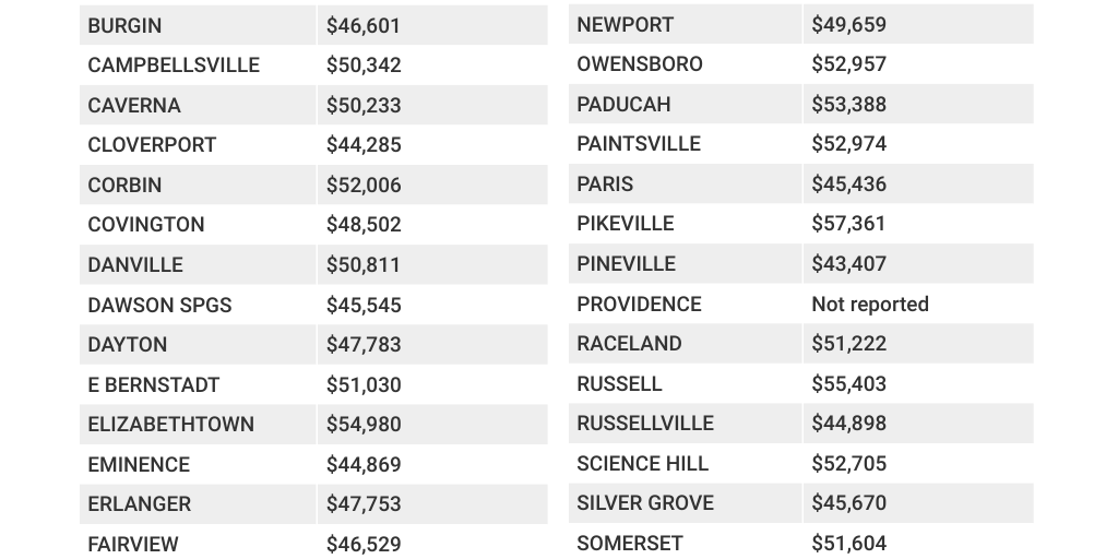 WKYT Intreractive Kentucky teacher salaries Infogram
