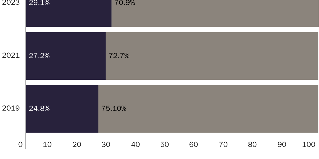 Figure 1. Unbanked households are uninterested in having bank accounts.