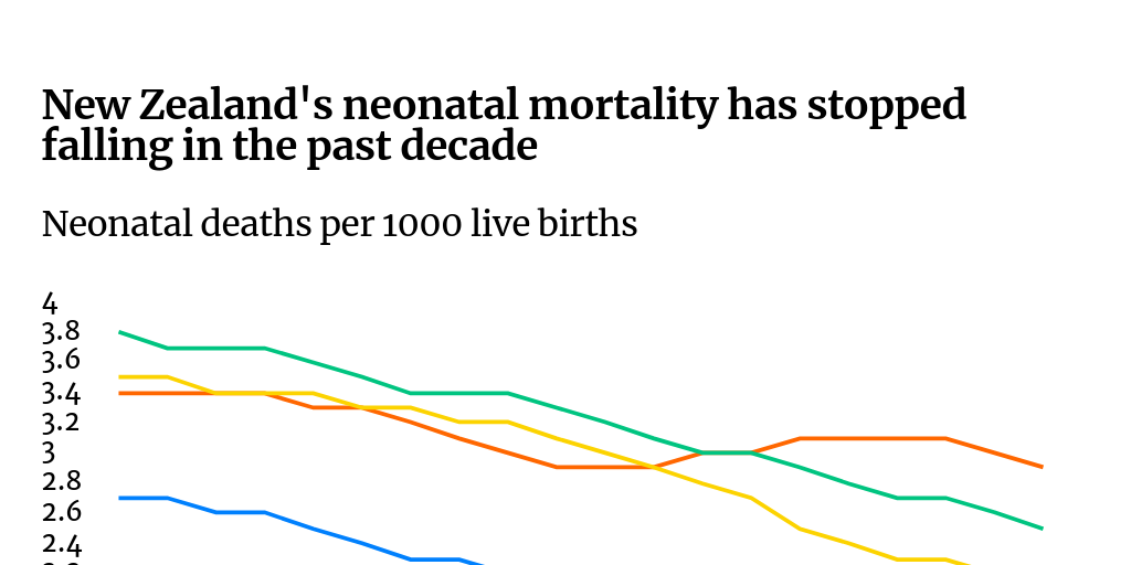New Zealand's infant mortality remains high while other similar
