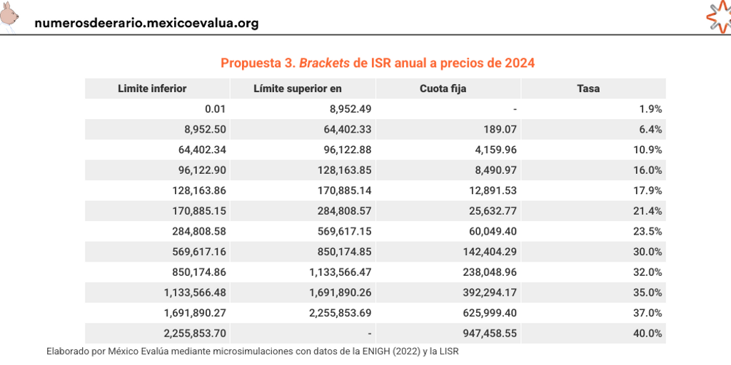 Tabla ISR 4 Reforma Hac by Desarrollo Institucional - Infogram