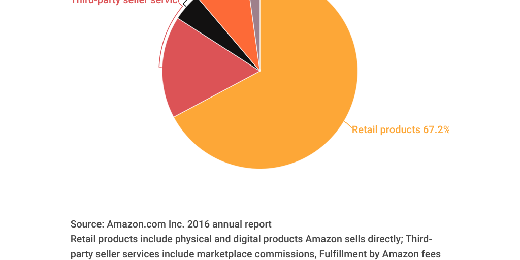 Amazon's revenue by product and service group Infogram
