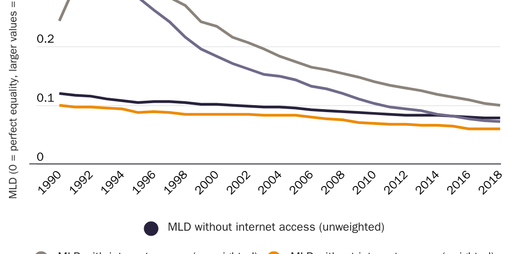 Figure 4: Decline in global inequality, with MLD in HPI, according to different specifications with and without population weights, 1990–2018