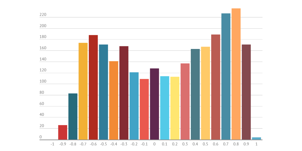 Correlation Histogram || DATAUNION by Lo LA - Infogram