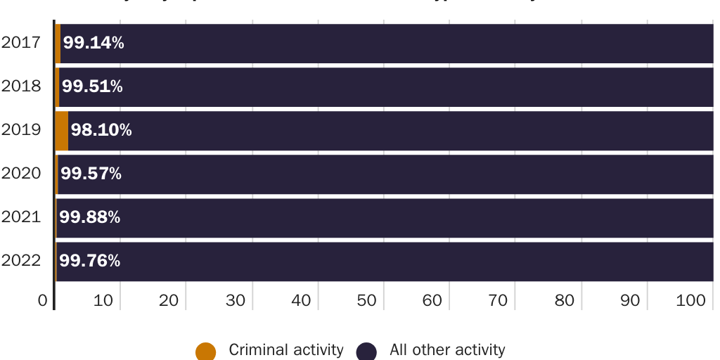 Figure 6 Cryptocurrency Crime