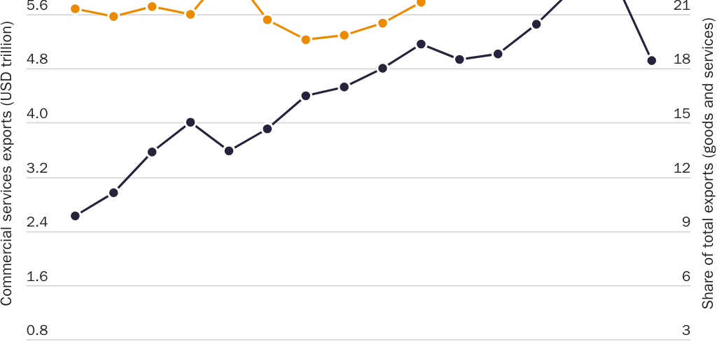 Figure 2: Global commercial services exports