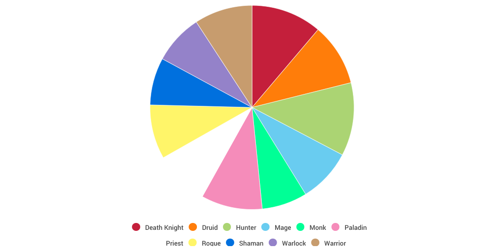 World of Warcraft Character Class Distribution by Brennan Ackermon ...