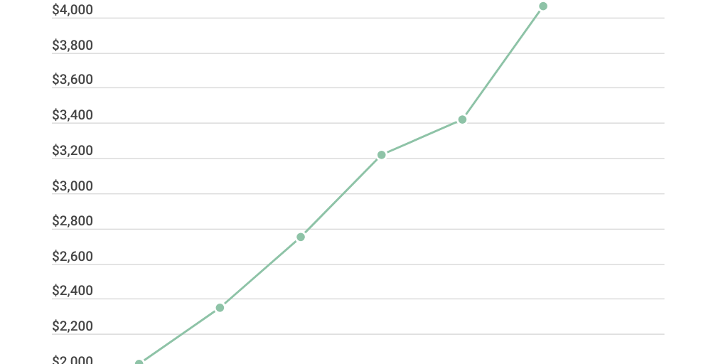 BRAC - Tax revenue per capita