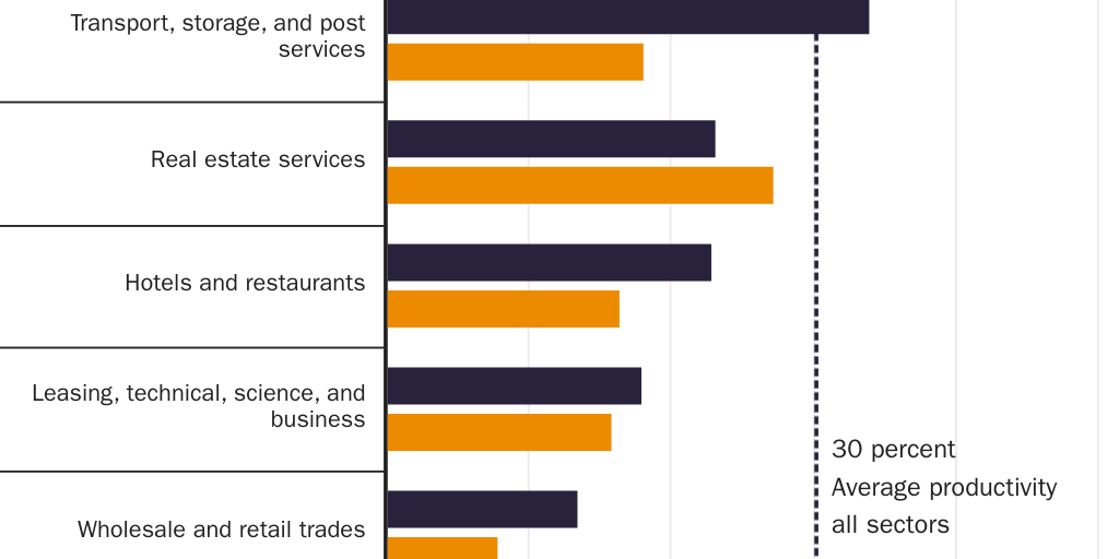 Figure 17: China's productivity in percent of the frontier level