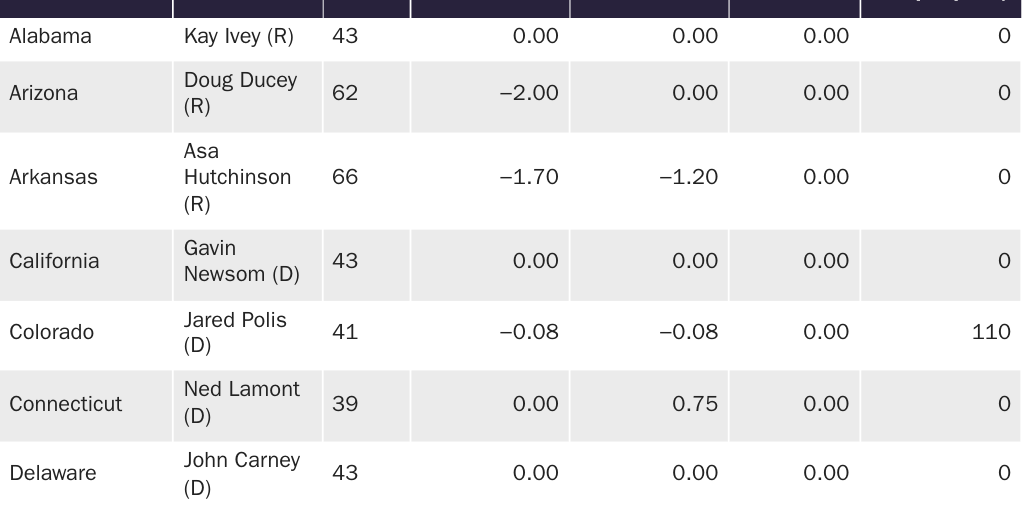 Table A.2: Tax rate changes