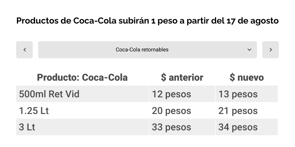 Productos de CocaCola subirán el 17 de agosto 2022 Infogram