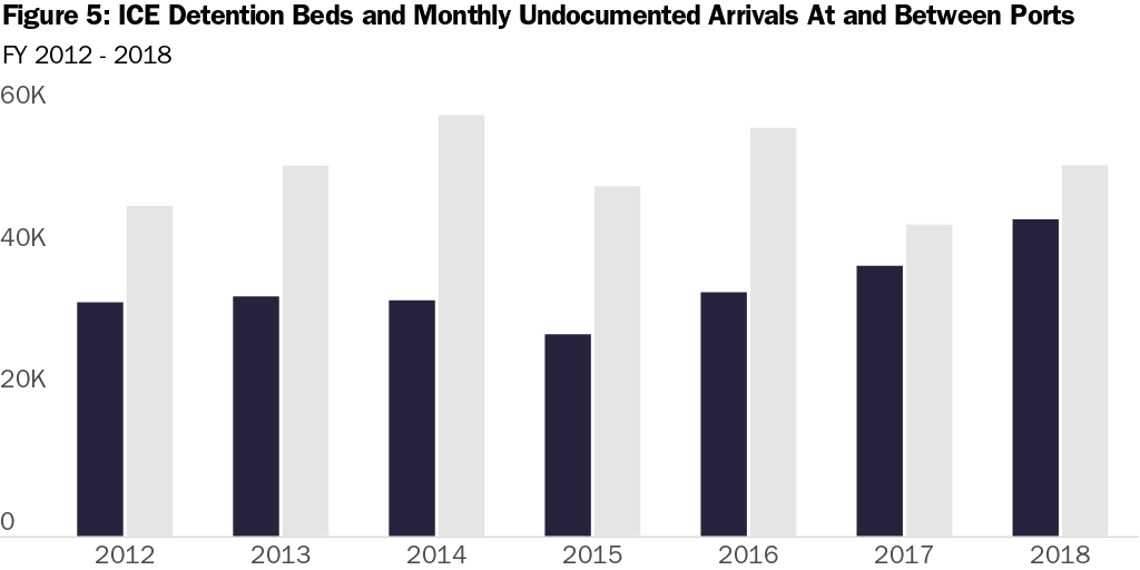 Figure 5: ICE Detention Beds and Monthly Undocumented Arrivals At and Between Ports