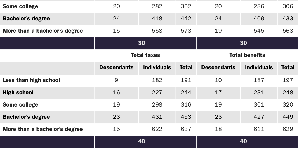 Table B8: 30-year capital income tax net-present-value flows for all levels of government by age, immigrant status, and budget scenario (in thousands of 2012 dollars)