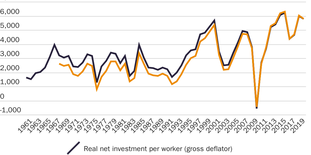 Figure 11: Real net investment in the non-financial corporate sector
