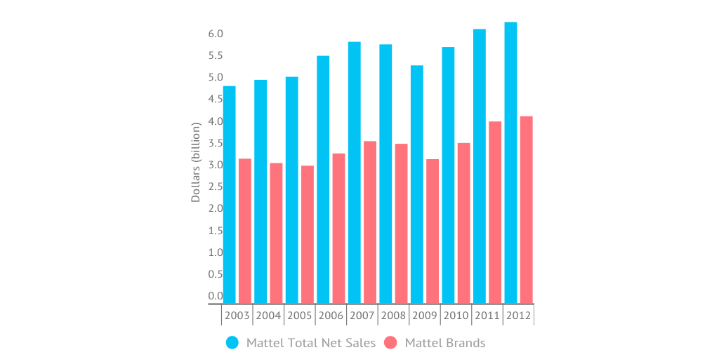 mattel sales