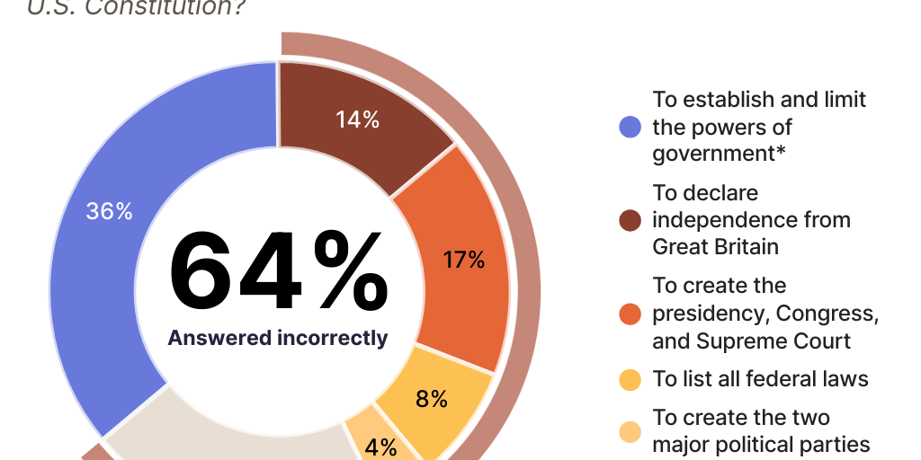 Constitution Correct (4th of July 26)