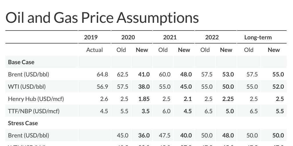 Copy Oil and gas price assumptions CNT March 2020 Infogram
