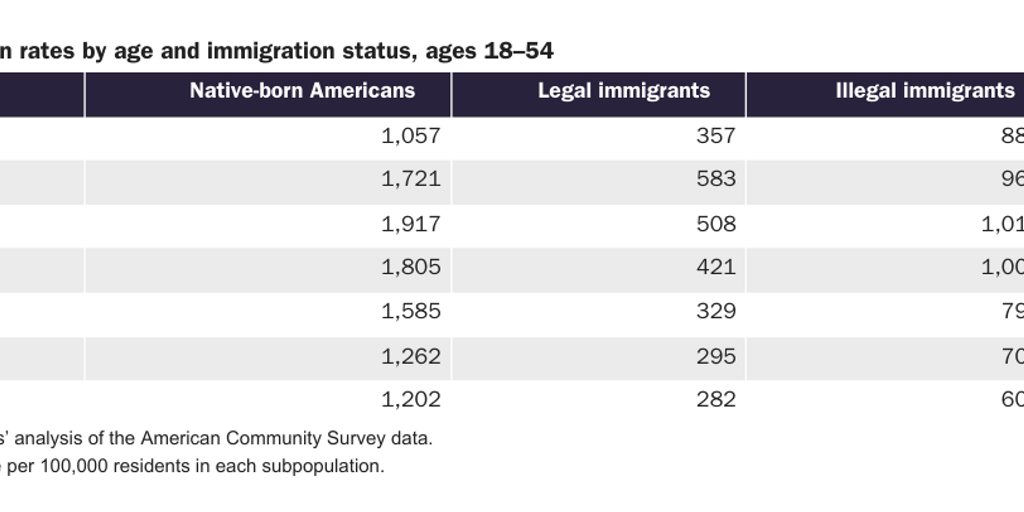 WEB: 20200324_NOWRASTEH_Landgrave_Illegal Immigrant Crime_table 7