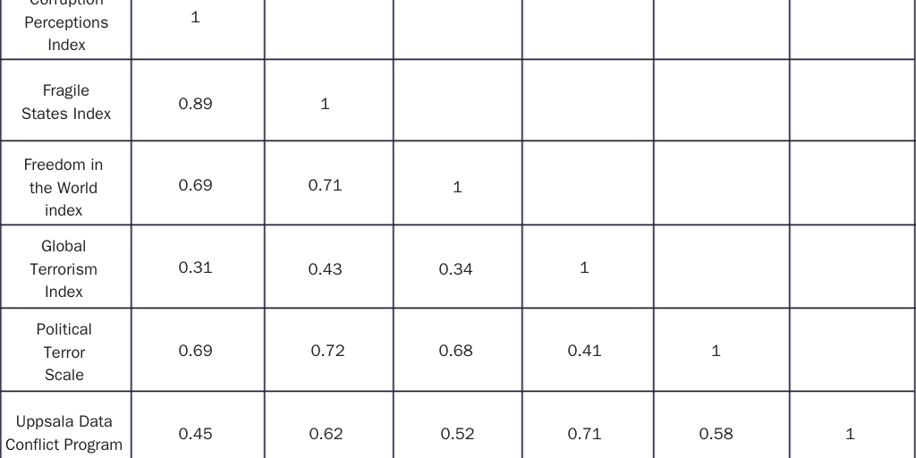 Table 4: Risk Index Factors Correlation Matrix