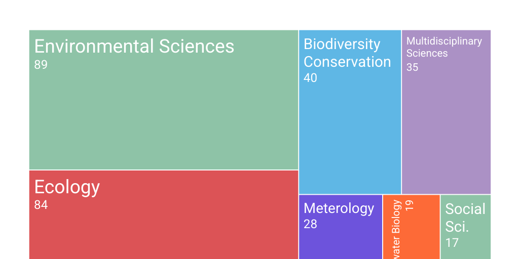 Treemap Chart - Infogram