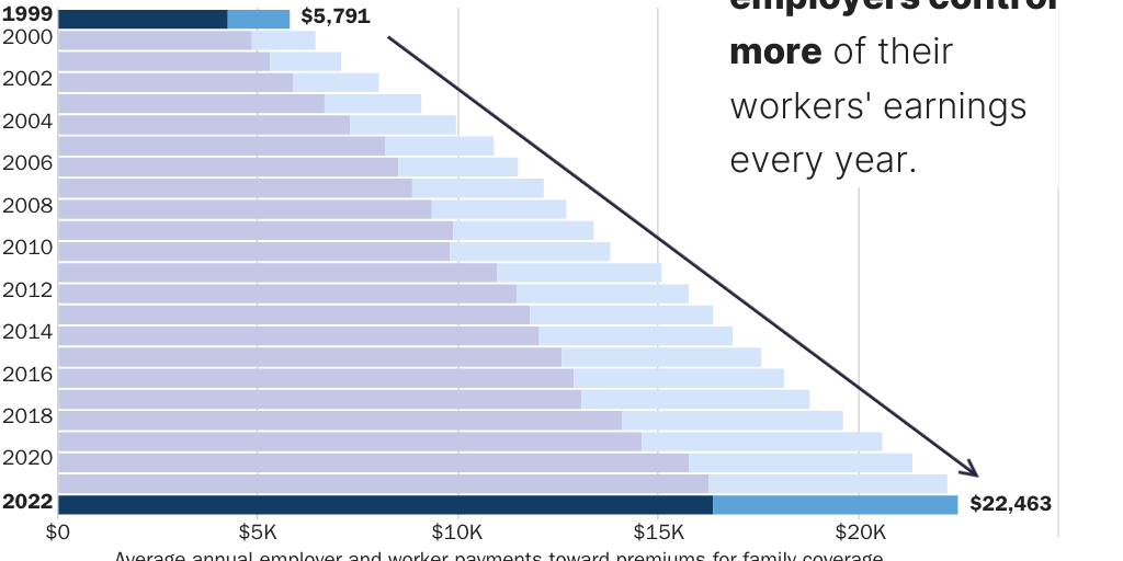 Figure 7 [earthquake]: Employers controlled more job-based health insurance and increasing amounts of employees' earnings from 1999 to 2021