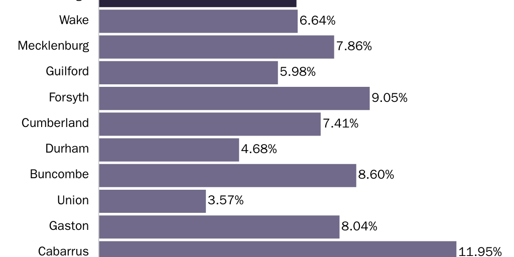 Figure 4: North Carolina rental vacancy rate by county, 2019
