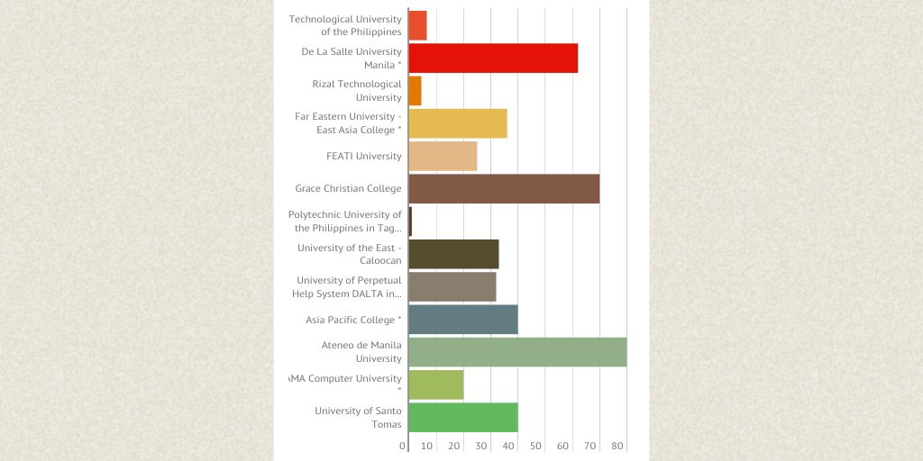 Tuition Fees Of Electronics And Communications Engineering In The