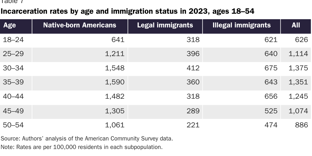 Copy: Table 7 [print]: Nowrasteh_Landgrave_Illegal Immigrant Incarceration Rates, 2010–2023