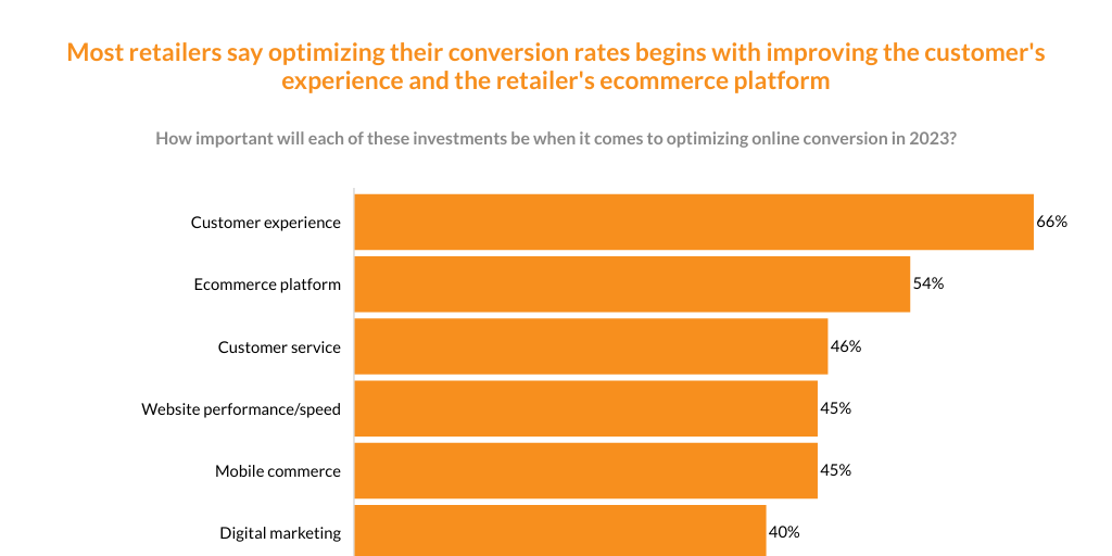 Optimizing Conversion Rate 2023 from Retailer Speaks Infogram