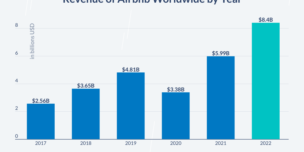 Revenue of Airbnb Worldwide by Year by Intent Infogram