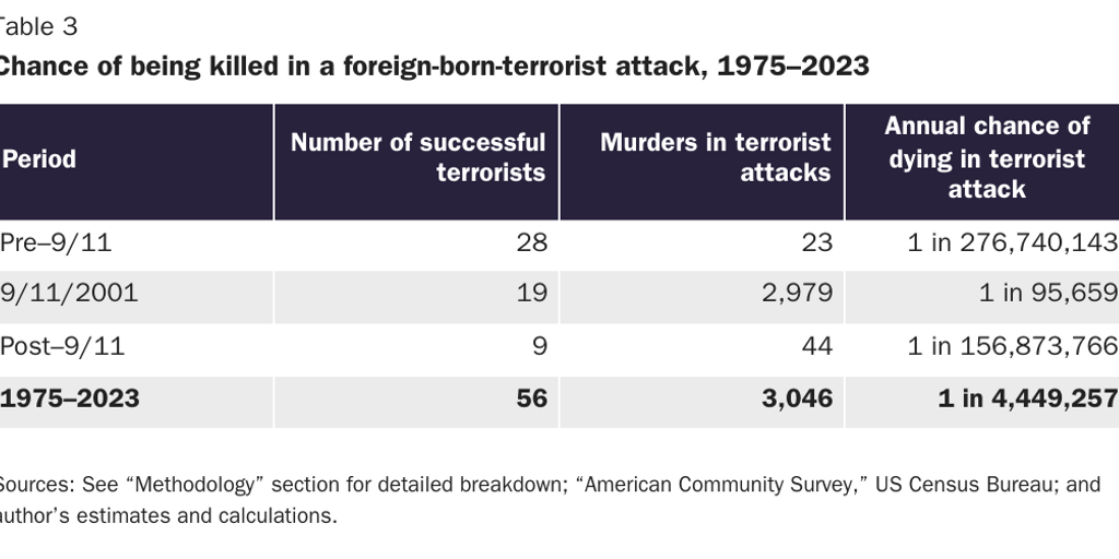 Copy: Table 3 [print]: Chance of being killed in a terrorist attack by the nativity of the attacker, 1975–2023