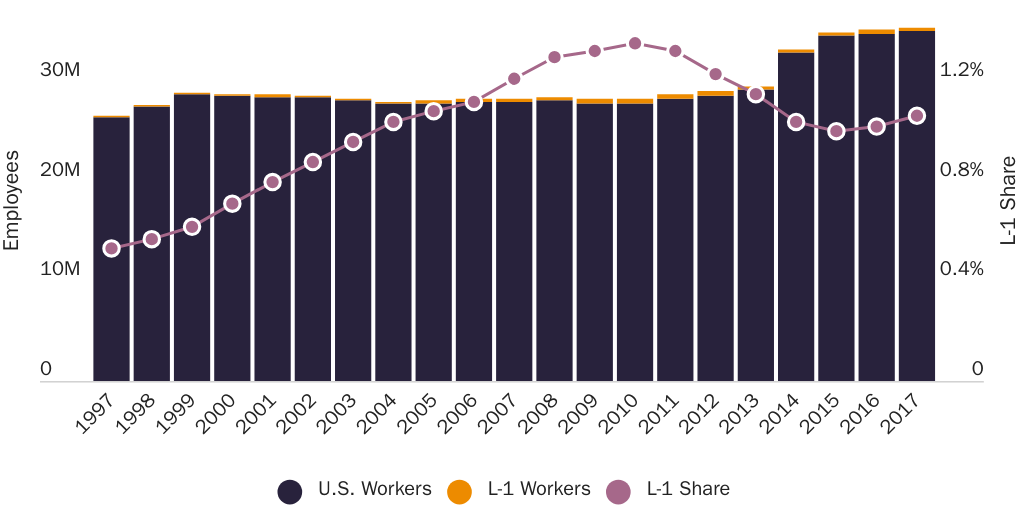 Figure 3: Employees of multinationals in the United States, L-1 and U.S. workers
