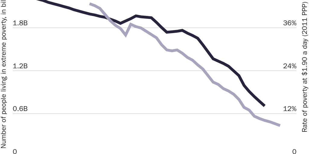 FreeTradeEQ: DV5F1 - Declining Poverty - Figure 1