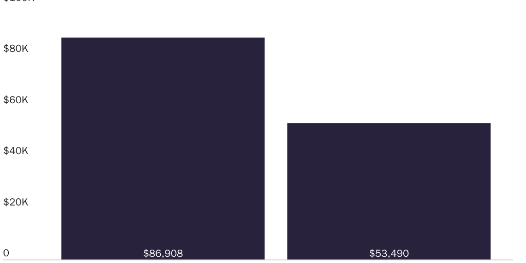 Figure 4: Wage Offers for F-1 College Graduates Sponsored for Permanent Residence & All U.S. Wages