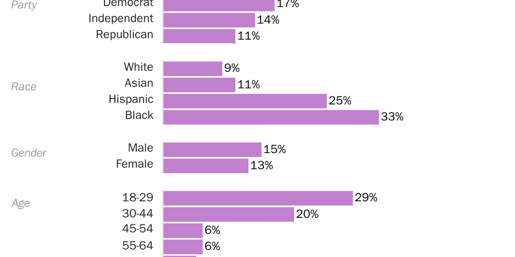 Blog_Support for Cameras Demographic No Age