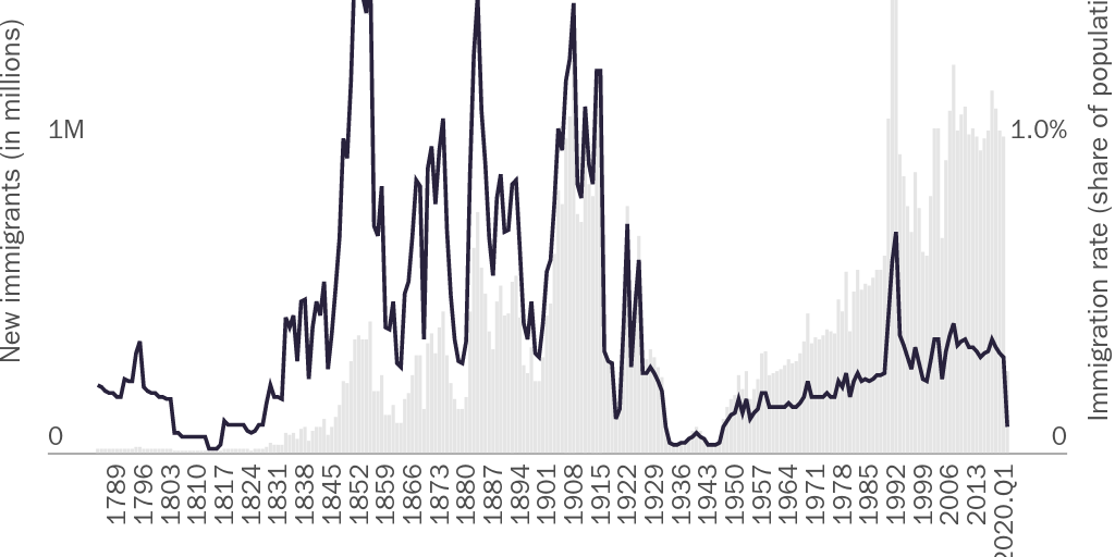 Figure 1: Immigrants becoming legal permanent residents, 1783–2020.Q1
