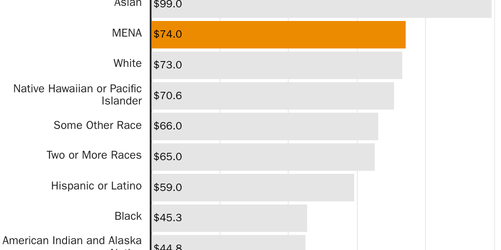 20230925_Forrester_There were 3.8 million Middle Eastern or North Africans in the United States in 2021_Figure 3