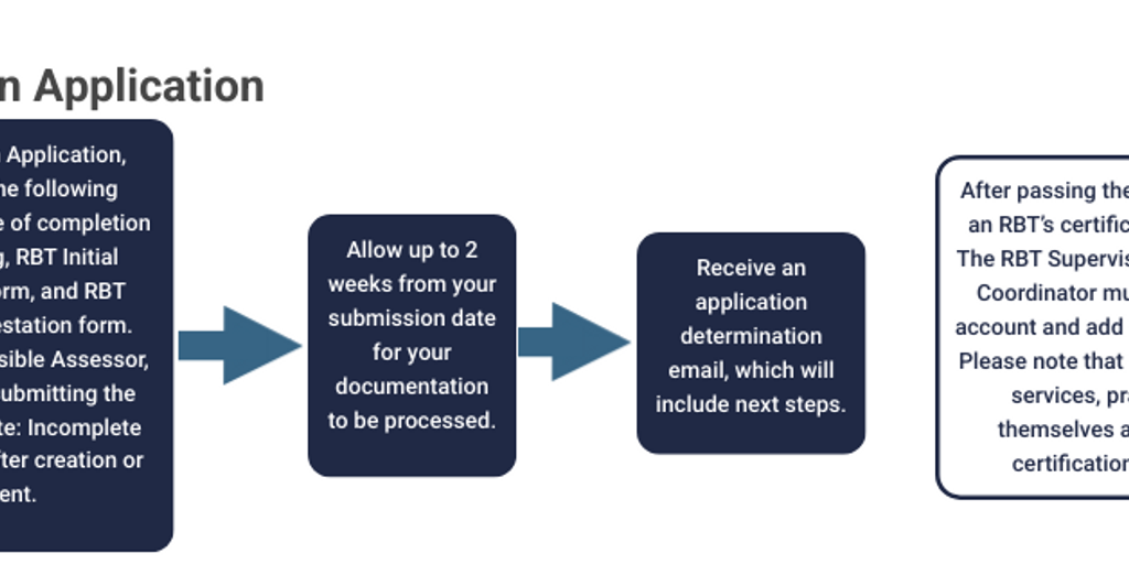 RBT Renewal Blog Timelines Rev Stag (RBT Recertification Application ...