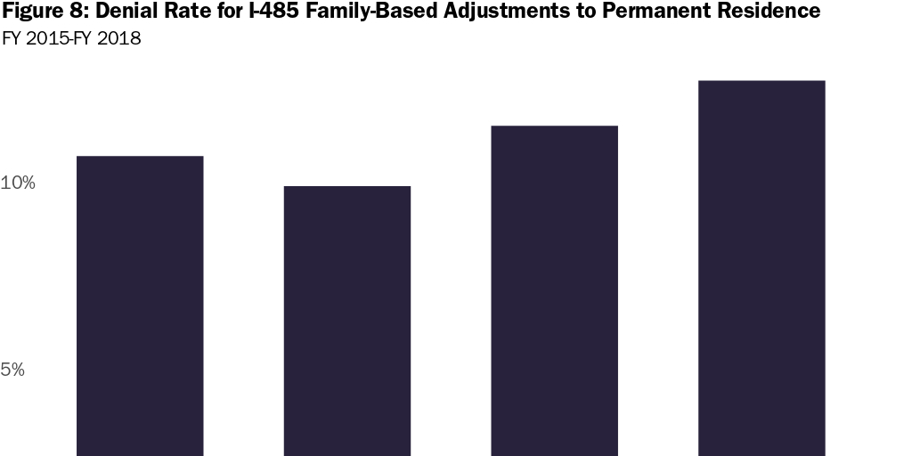Figure 8: Denial Rate for I-485 Family-Based Adjustments to Permanent Residence