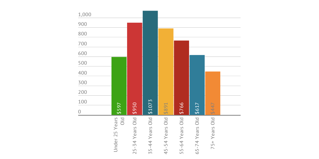 Average American s Mortgage Payment By Age Infogram