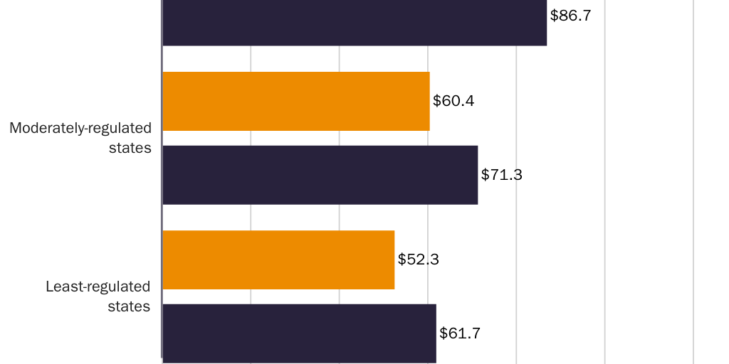 Figure 3: Federal housing affordability subsidies are largest in the most-regulated states