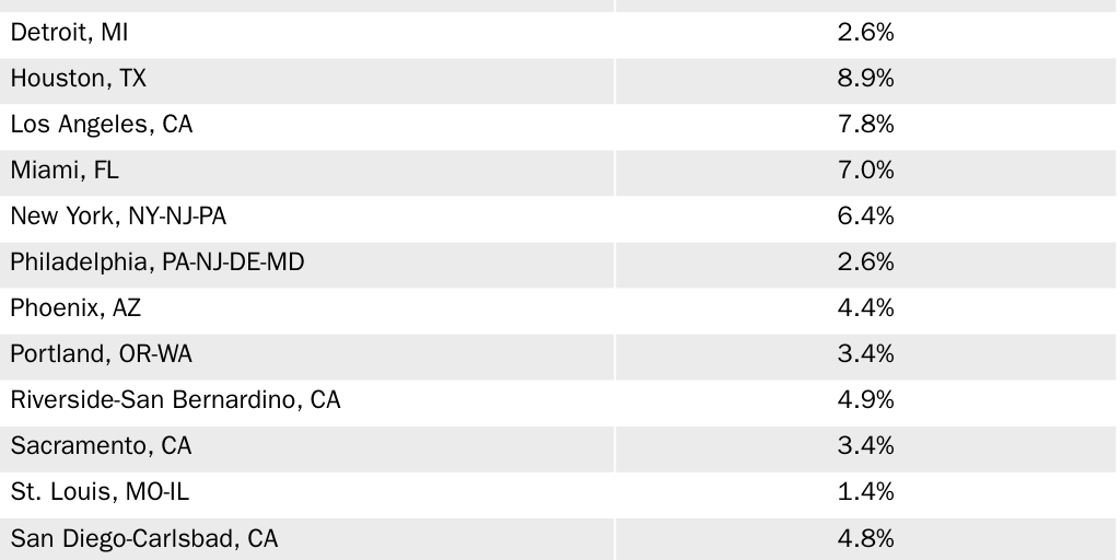 Table 2: Metropolitan statistical area (MSA)-level estimates of illegal immigrant population, 2019