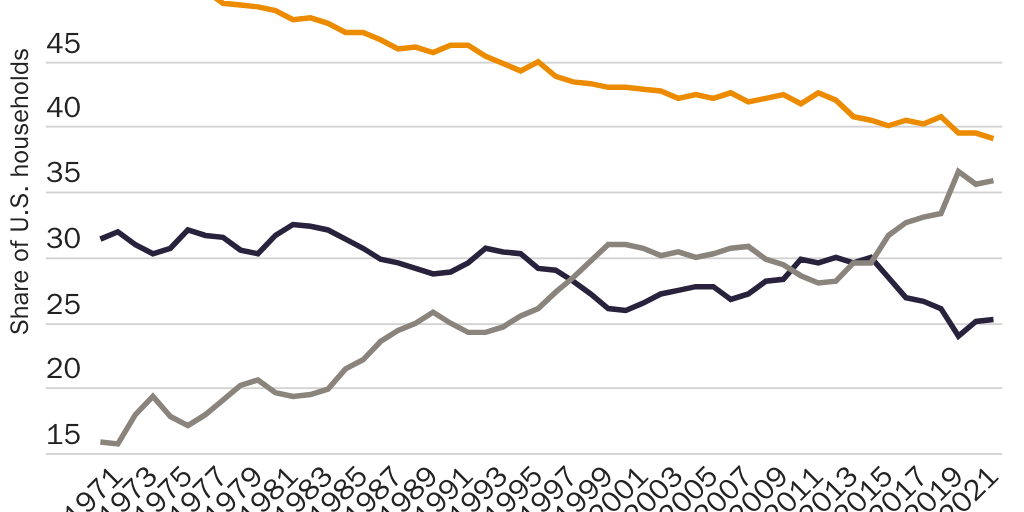 BLOG: While the share of households earning a middle-class income has shrunk since the 1970s, so has the share of households earning a lower income