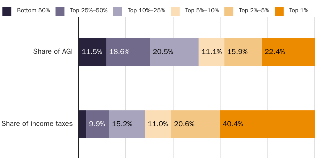 4.1.25 Copy: SOI JLoucks_Income Tax Share 2022