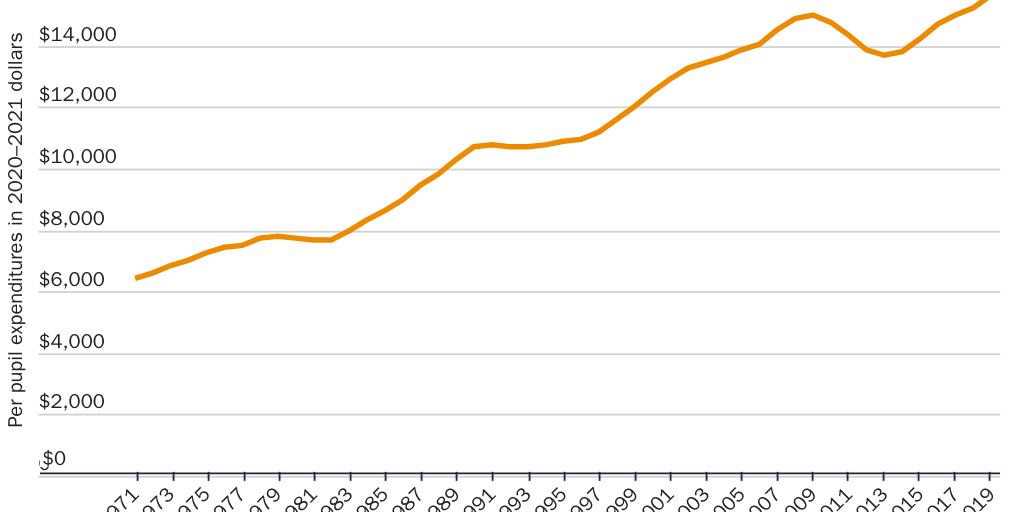 Figure 3: Total expenditures per pupil in fall enrollment, public elementary and secondary schools: 1970–1971 through 2018–2019, 2020–2021 dollars