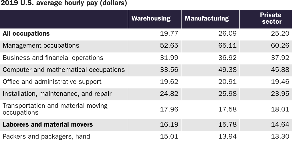 Table 4: 2019 U.S. average hourly pay (dollars)