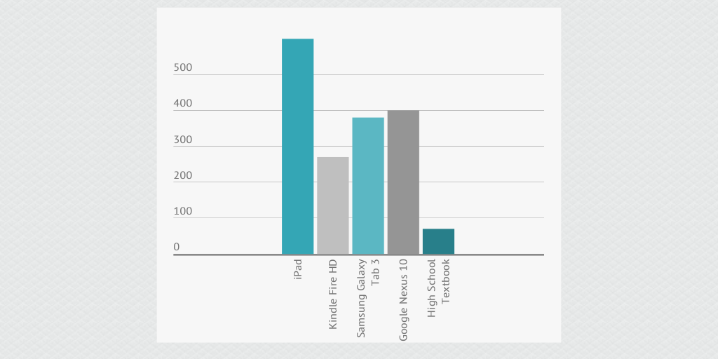 Tablets vs. Textbooks Infogram