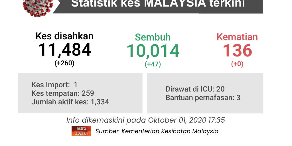 COVID-19 - Malaysia - Infogram