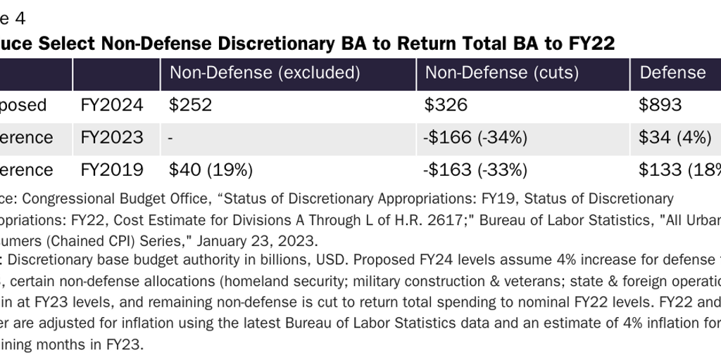 Discretionary BA Options (Select FY22)